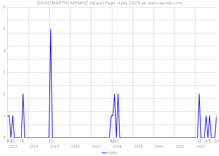 DAVID MARTIN ARNANZ (Spain) Page visits 2024 