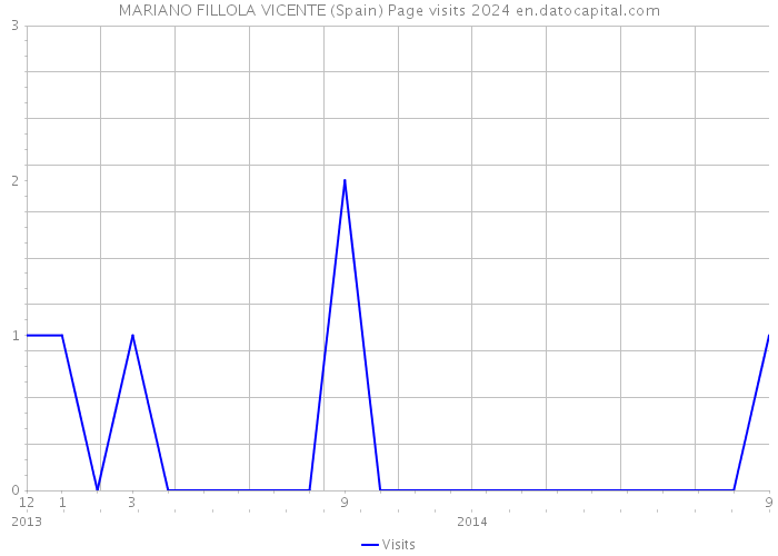 MARIANO FILLOLA VICENTE (Spain) Page visits 2024 