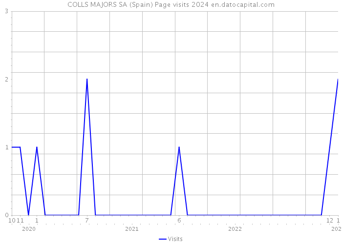 COLLS MAJORS SA (Spain) Page visits 2024 