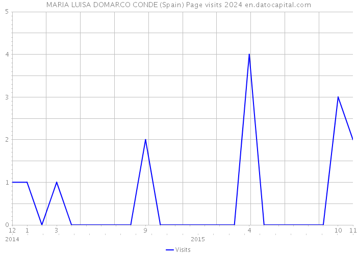 MARIA LUISA DOMARCO CONDE (Spain) Page visits 2024 