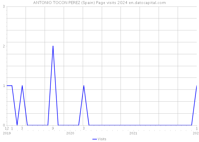 ANTONIO TOCON PEREZ (Spain) Page visits 2024 