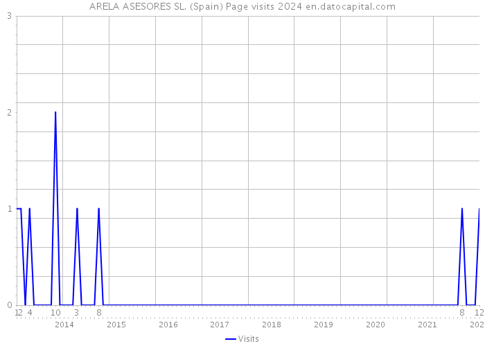 ARELA ASESORES SL. (Spain) Page visits 2024 