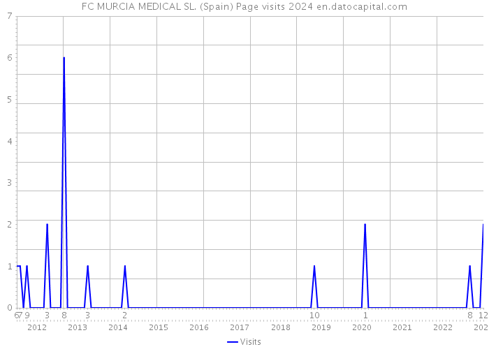 FC MURCIA MEDICAL SL. (Spain) Page visits 2024 