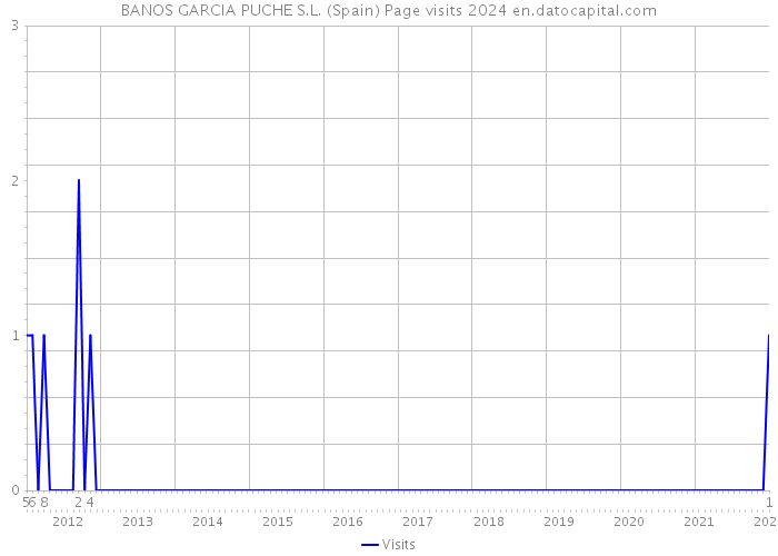 BANOS GARCIA PUCHE S.L. (Spain) Page visits 2024 