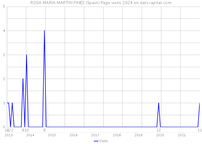 ROSA MARIA MARTIN FINEZ (Spain) Page visits 2024 