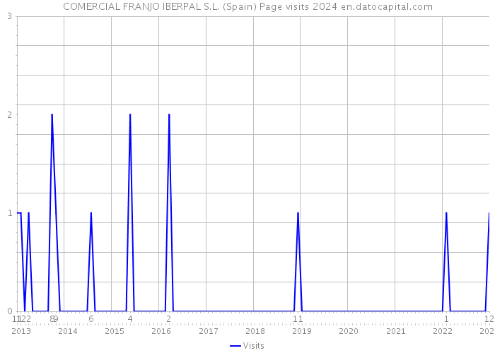 COMERCIAL FRANJO IBERPAL S.L. (Spain) Page visits 2024 