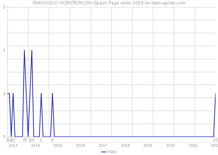 FRANCISCO VICENTE PICON (Spain) Page visits 2024 