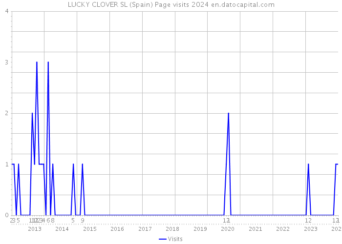 LUCKY CLOVER SL (Spain) Page visits 2024 