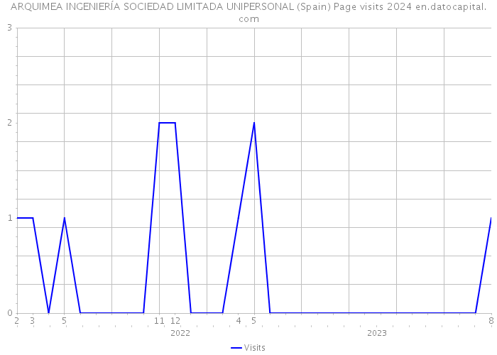 ARQUIMEA INGENIERÍA SOCIEDAD LIMITADA UNIPERSONAL (Spain) Page visits 2024 