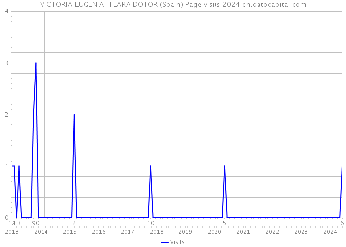 VICTORIA EUGENIA HILARA DOTOR (Spain) Page visits 2024 