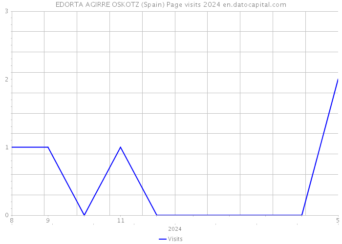 EDORTA AGIRRE OSKOTZ (Spain) Page visits 2024 
