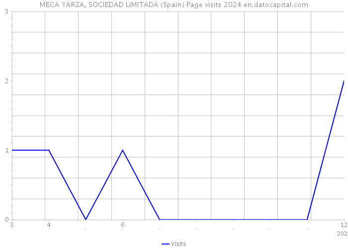 MECA YARZA, SOCIEDAD LIMITADA (Spain) Page visits 2024 