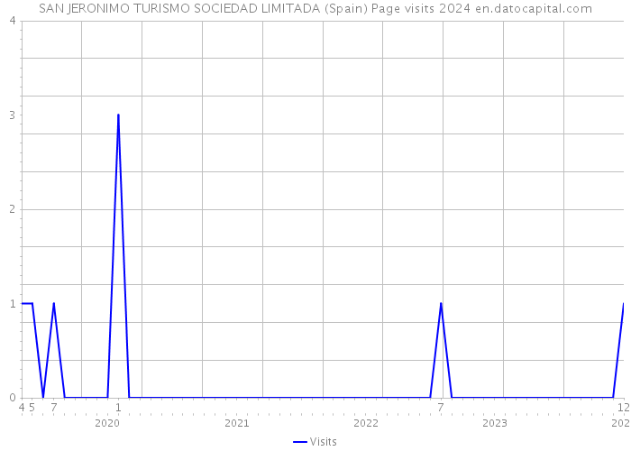 SAN JERONIMO TURISMO SOCIEDAD LIMITADA (Spain) Page visits 2024 