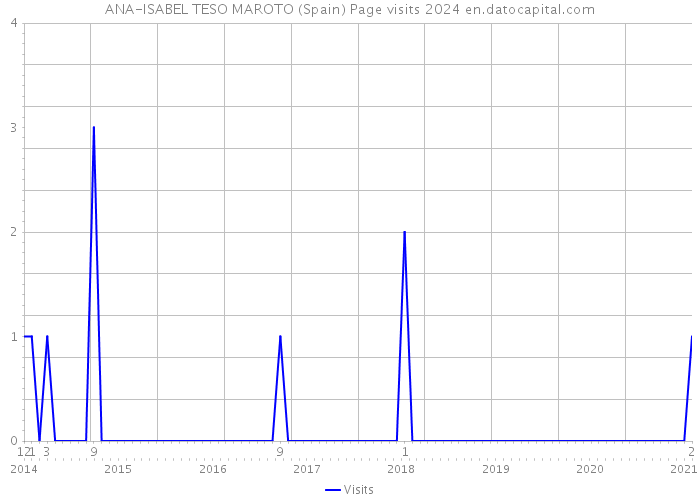 ANA-ISABEL TESO MAROTO (Spain) Page visits 2024 