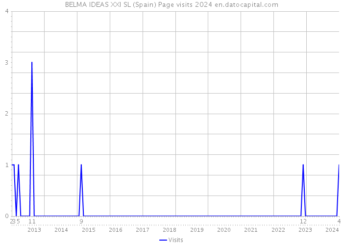 BELMA IDEAS XXI SL (Spain) Page visits 2024 