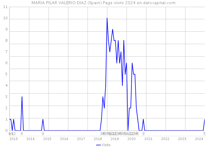 MARIA PILAR VALERIO DIAZ (Spain) Page visits 2024 