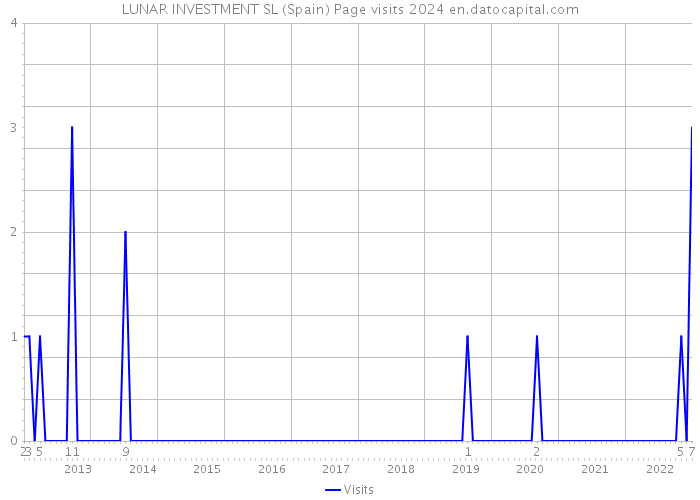 LUNAR INVESTMENT SL (Spain) Page visits 2024 