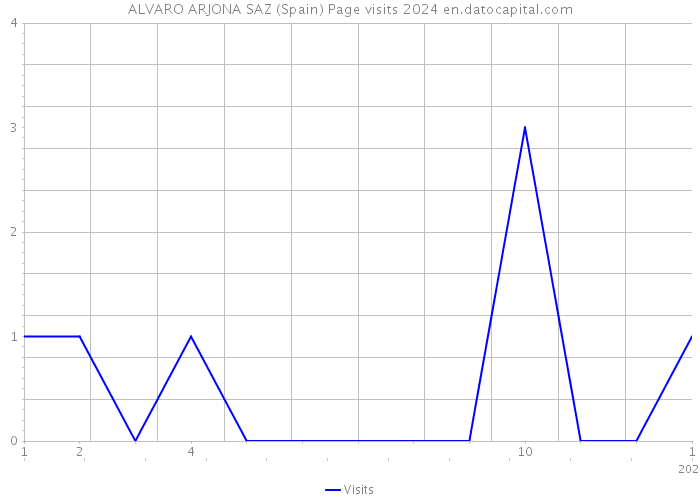 ALVARO ARJONA SAZ (Spain) Page visits 2024 