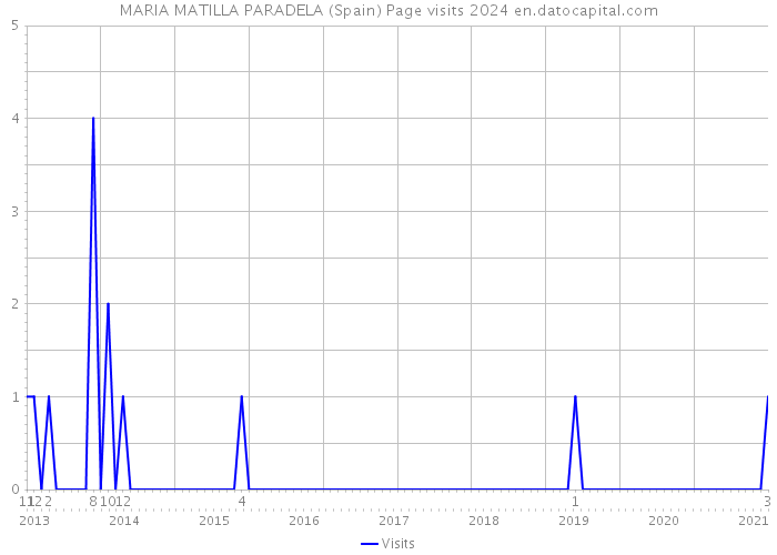 MARIA MATILLA PARADELA (Spain) Page visits 2024 