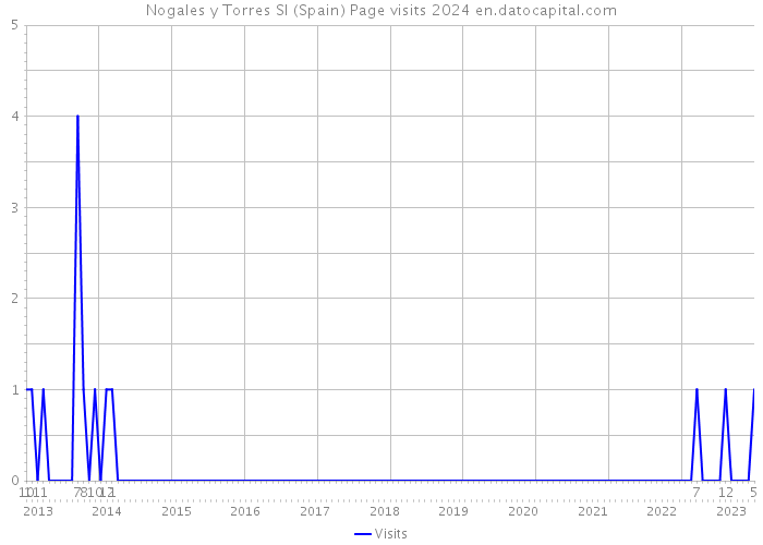 Nogales y Torres Sl (Spain) Page visits 2024 