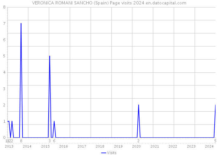 VERONICA ROMANI SANCHO (Spain) Page visits 2024 