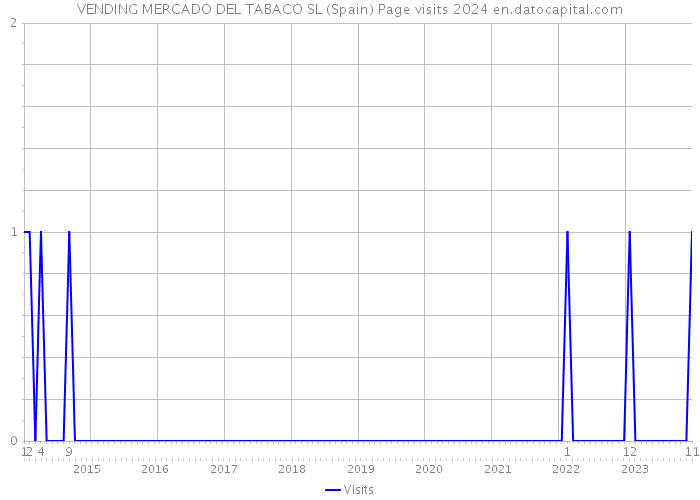 VENDING MERCADO DEL TABACO SL (Spain) Page visits 2024 