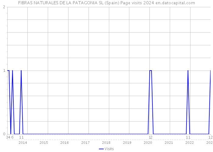 FIBRAS NATURALES DE LA PATAGONIA SL (Spain) Page visits 2024 