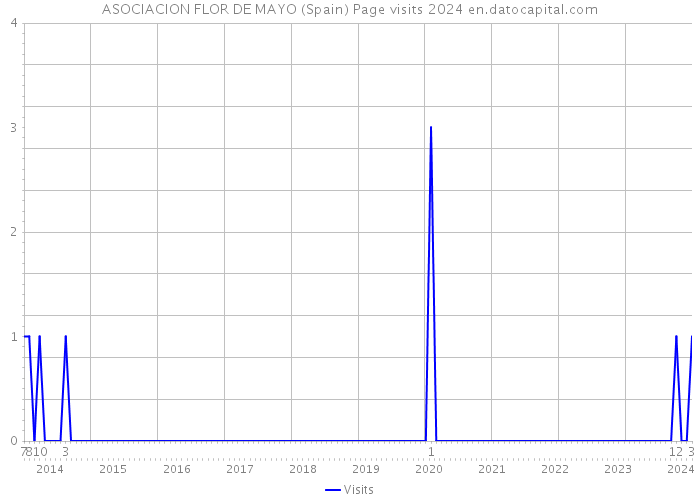 ASOCIACION FLOR DE MAYO (Spain) Page visits 2024 