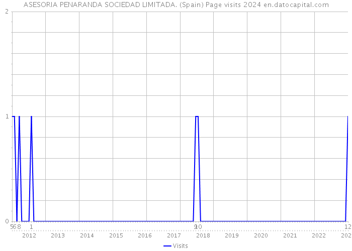 ASESORIA PENARANDA SOCIEDAD LIMITADA. (Spain) Page visits 2024 