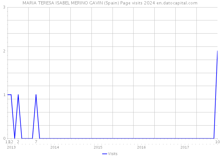 MARIA TERESA ISABEL MERINO GAVIN (Spain) Page visits 2024 