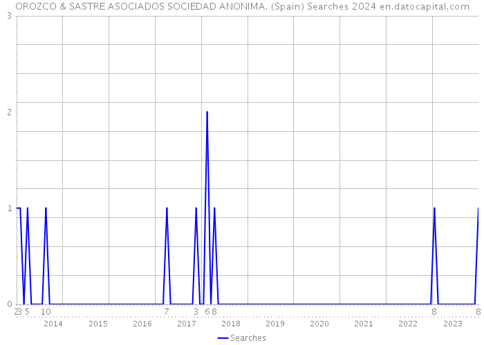 OROZCO & SASTRE ASOCIADOS SOCIEDAD ANONIMA. (Spain) Searches 2024 