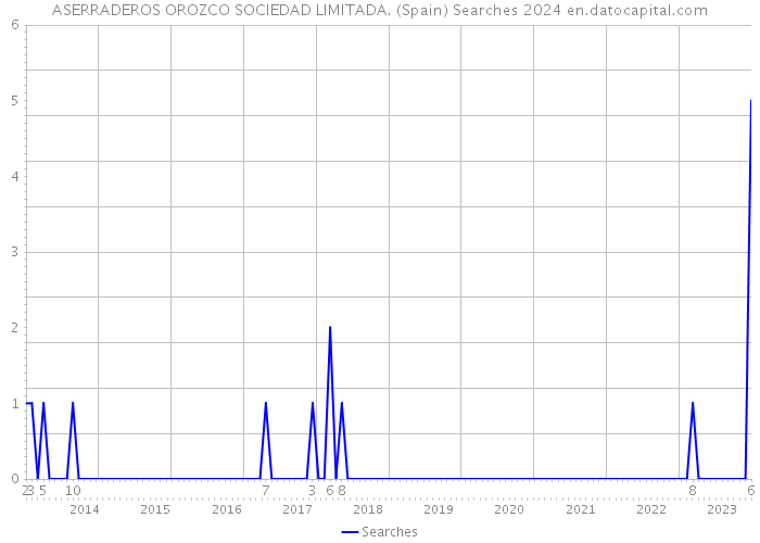 ASERRADEROS OROZCO SOCIEDAD LIMITADA. (Spain) Searches 2024 