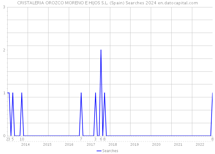 CRISTALERIA OROZCO MORENO E HIJOS S.L. (Spain) Searches 2024 