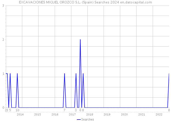 EXCAVACIONES MIGUEL OROZCO S.L. (Spain) Searches 2024 