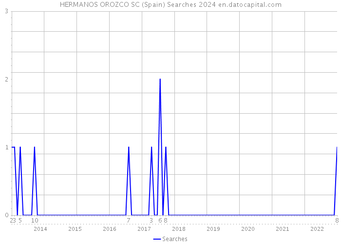 HERMANOS OROZCO SC (Spain) Searches 2024 