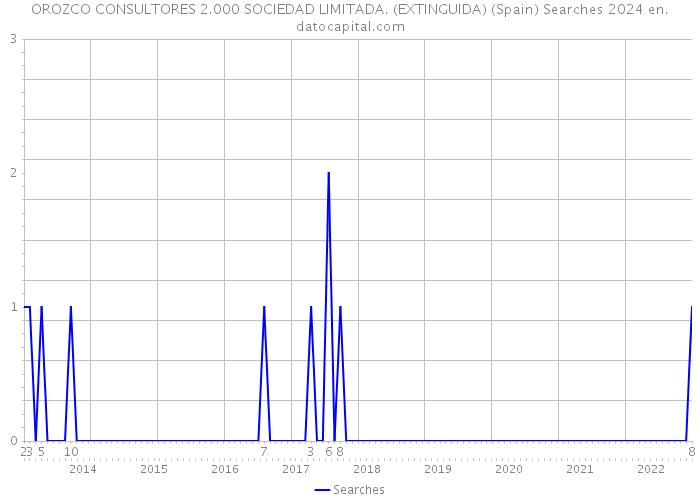 OROZCO CONSULTORES 2.000 SOCIEDAD LIMITADA. (EXTINGUIDA) (Spain) Searches 2024 