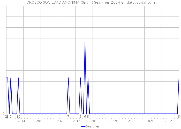 OROZCO SOCIEDAD ANONIMA (Spain) Searches 2024 