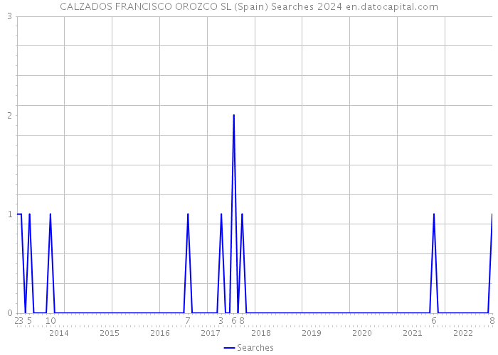 CALZADOS FRANCISCO OROZCO SL (Spain) Searches 2024 