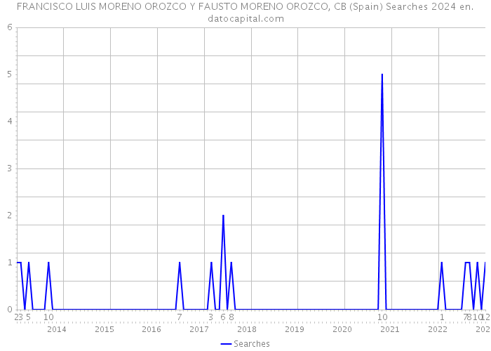 FRANCISCO LUIS MORENO OROZCO Y FAUSTO MORENO OROZCO, CB (Spain) Searches 2024 