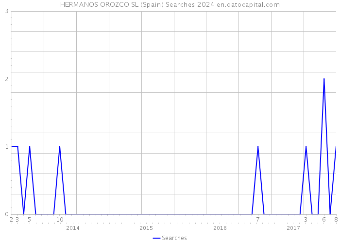 HERMANOS OROZCO SL (Spain) Searches 2024 