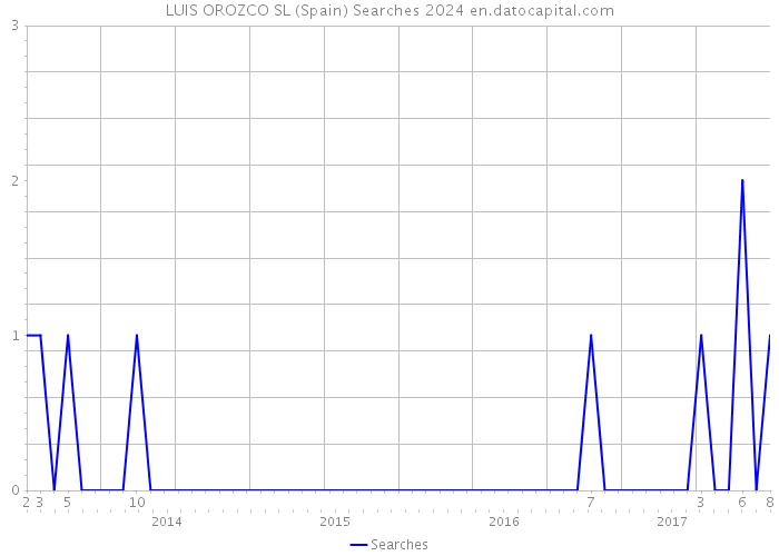 LUIS OROZCO SL (Spain) Searches 2024 