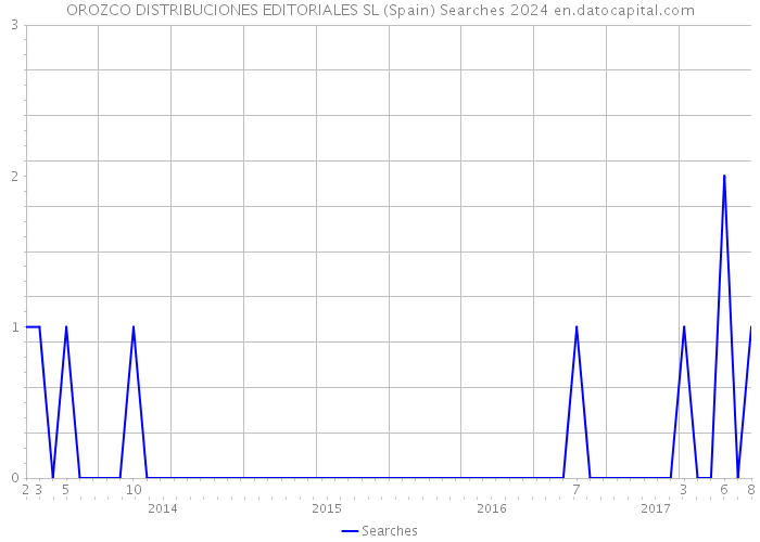 OROZCO DISTRIBUCIONES EDITORIALES SL (Spain) Searches 2024 