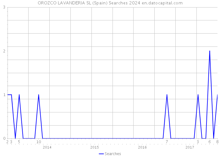 OROZCO LAVANDERIA SL (Spain) Searches 2024 