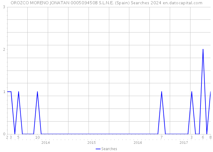 OROZCO MORENO JONATAN 000509450B S.L.N.E. (Spain) Searches 2024 