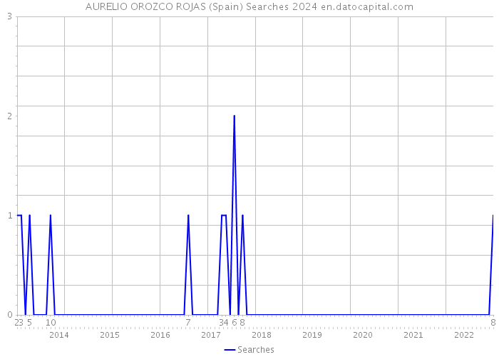 AURELIO OROZCO ROJAS (Spain) Searches 2024 