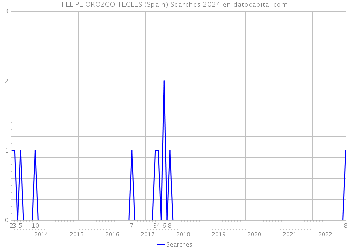 FELIPE OROZCO TECLES (Spain) Searches 2024 