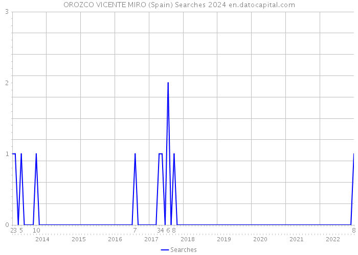 OROZCO VICENTE MIRO (Spain) Searches 2024 