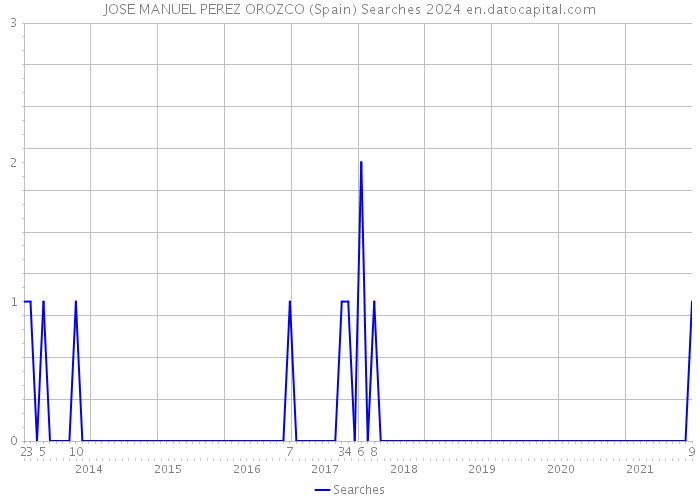 JOSE MANUEL PEREZ OROZCO (Spain) Searches 2024 