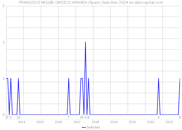 FRANCISCO MIGUEL OROZCO ARANDA (Spain) Searches 2024 
