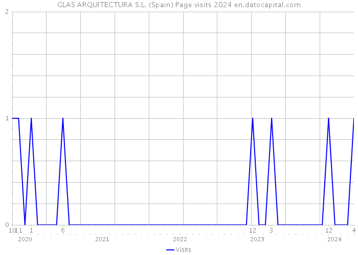 GLAS ARQUITECTURA S.L. (Spain) Page visits 2024 